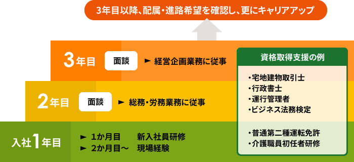 入社後のステップアップ